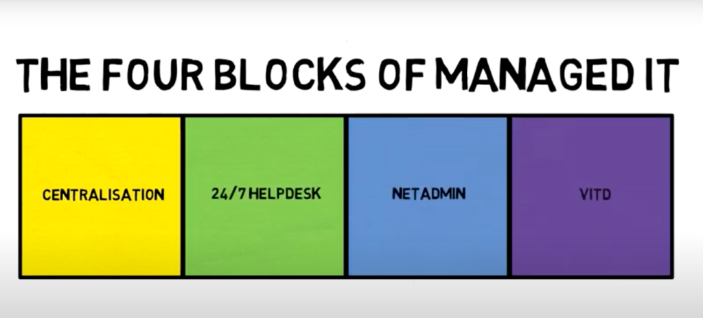 it support four blocks of managed it