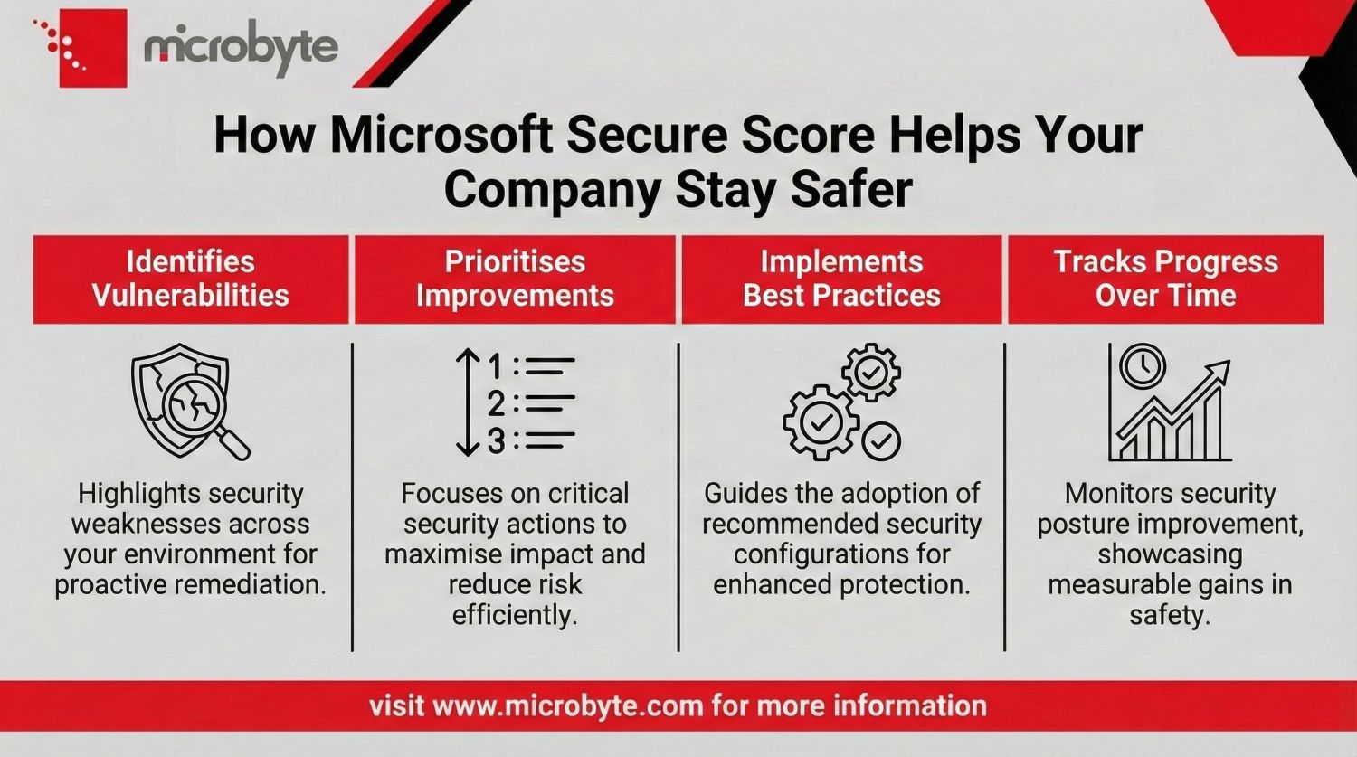 How Microsoft Secure Score helps your company stay safer