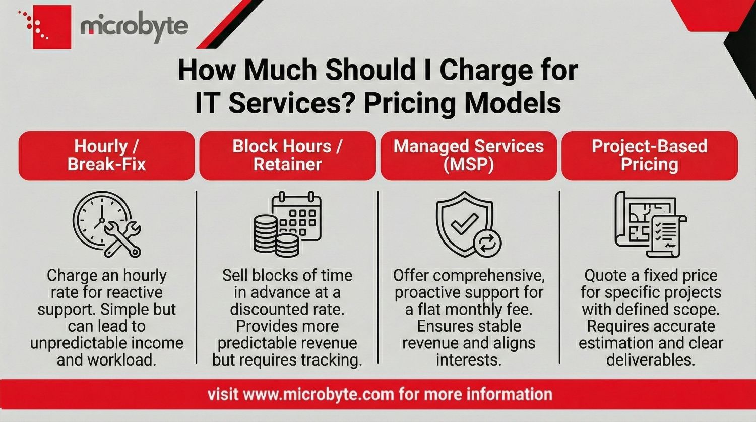 How much should I charge for IT services