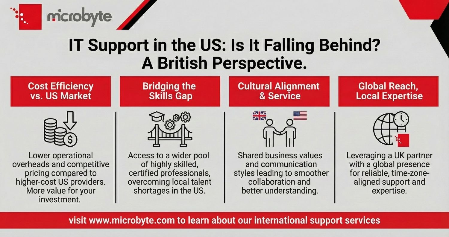 IT Support in the US Is It Behind
