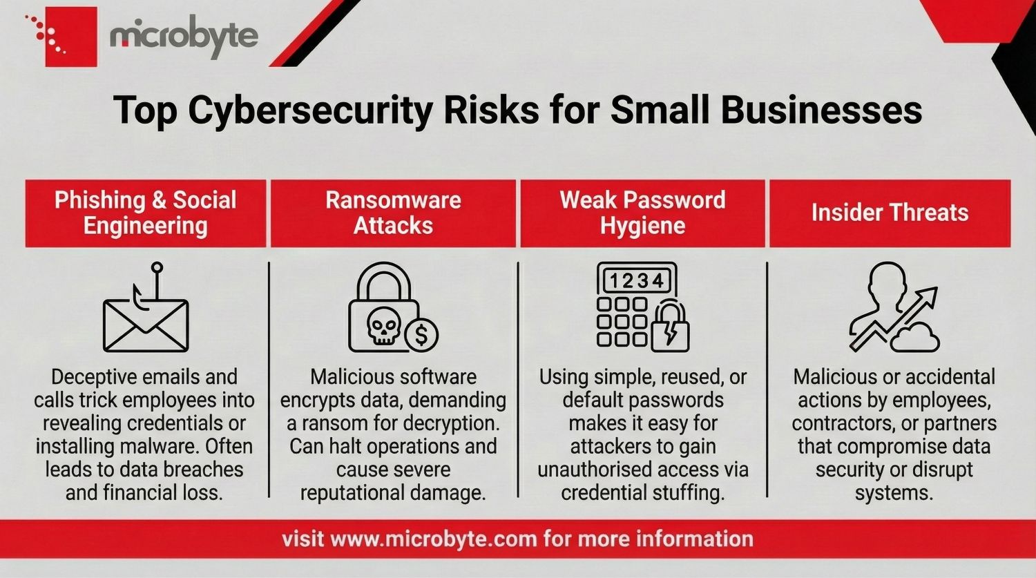 Top Cybersecurity Risks For Small Businesses