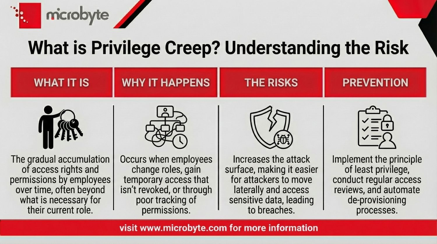 What Is Privilege Creep