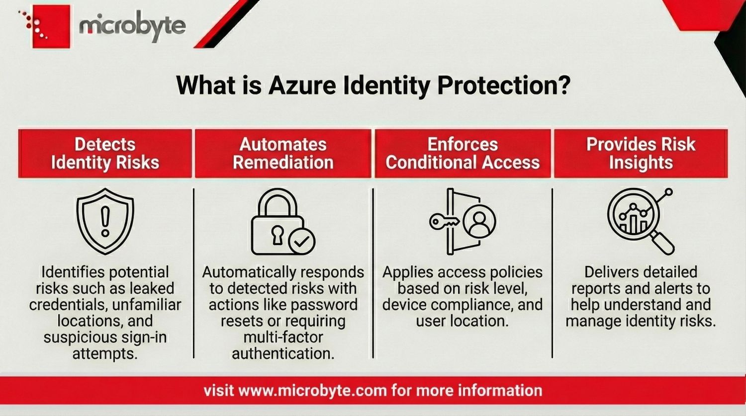 What is Azure Identity Protection, and what benefits does it provide