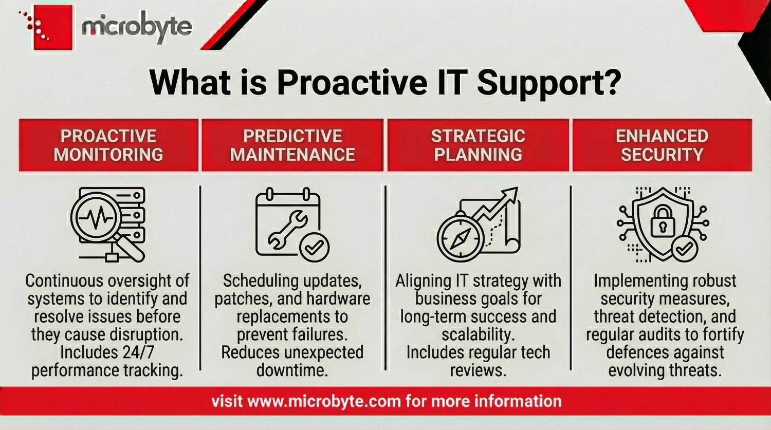 What is Proactive IT Support