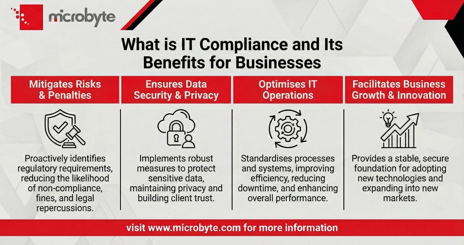 What is it compliance